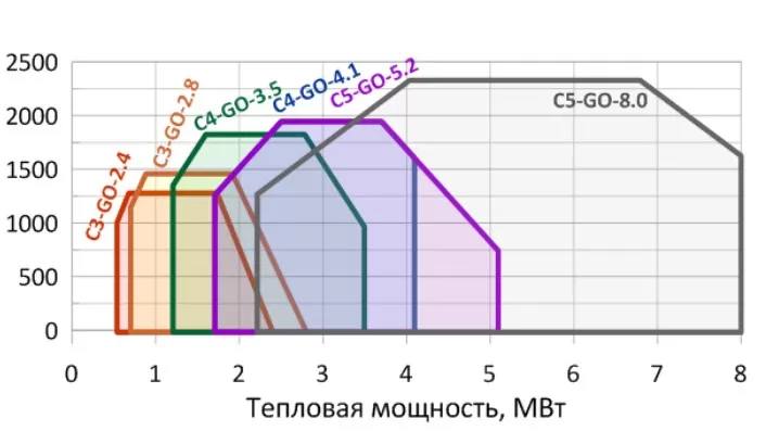 Комбинированная горелка EMMA C0.5-GO-0.5