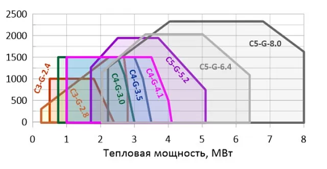 Газовая горелка EMMA C2-G - 1.8