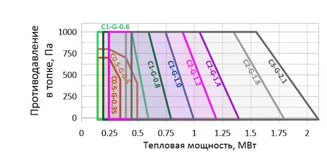 Газовая горелка EMMA C2-G - 1.8