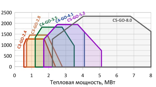 Комбинированная горелка EMMA C4-GO-3.5