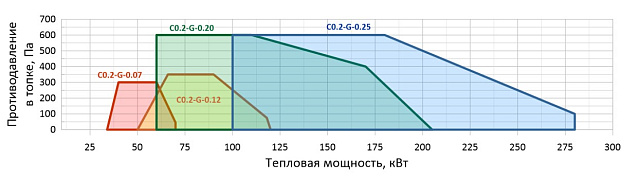 Газовая горелка EMMA C0.2-G -0.25