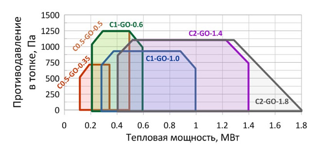 Комбинированная горелка EMMA C4-GO-3.5
